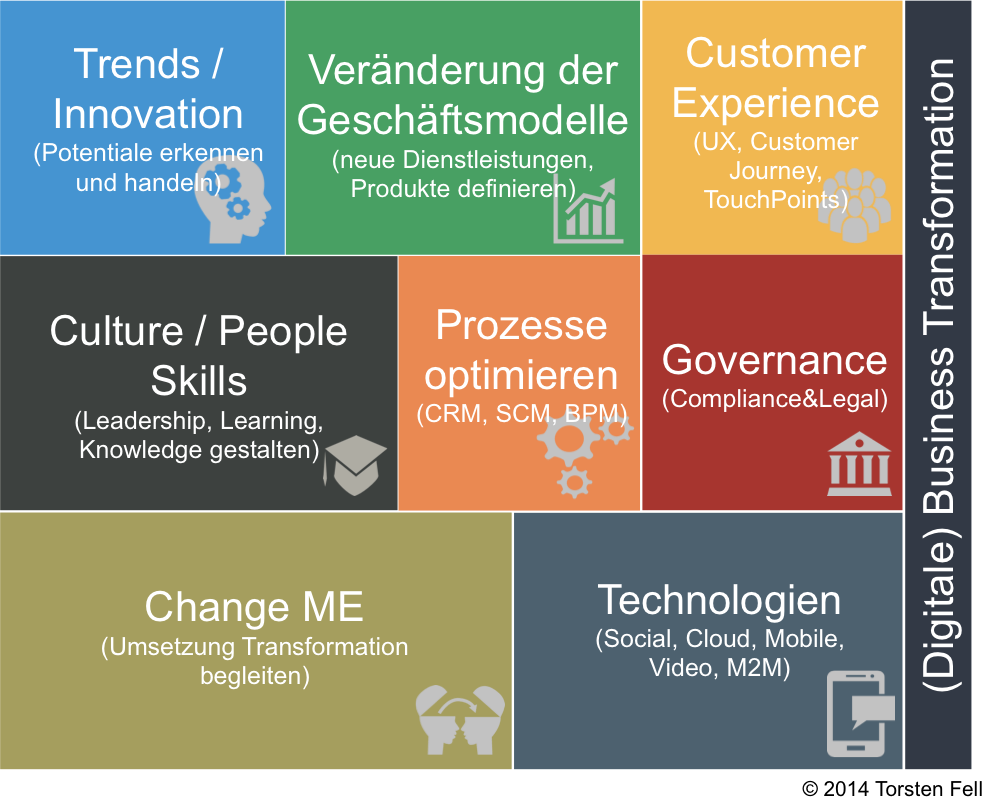 Framework Business(Digitale)Transformation